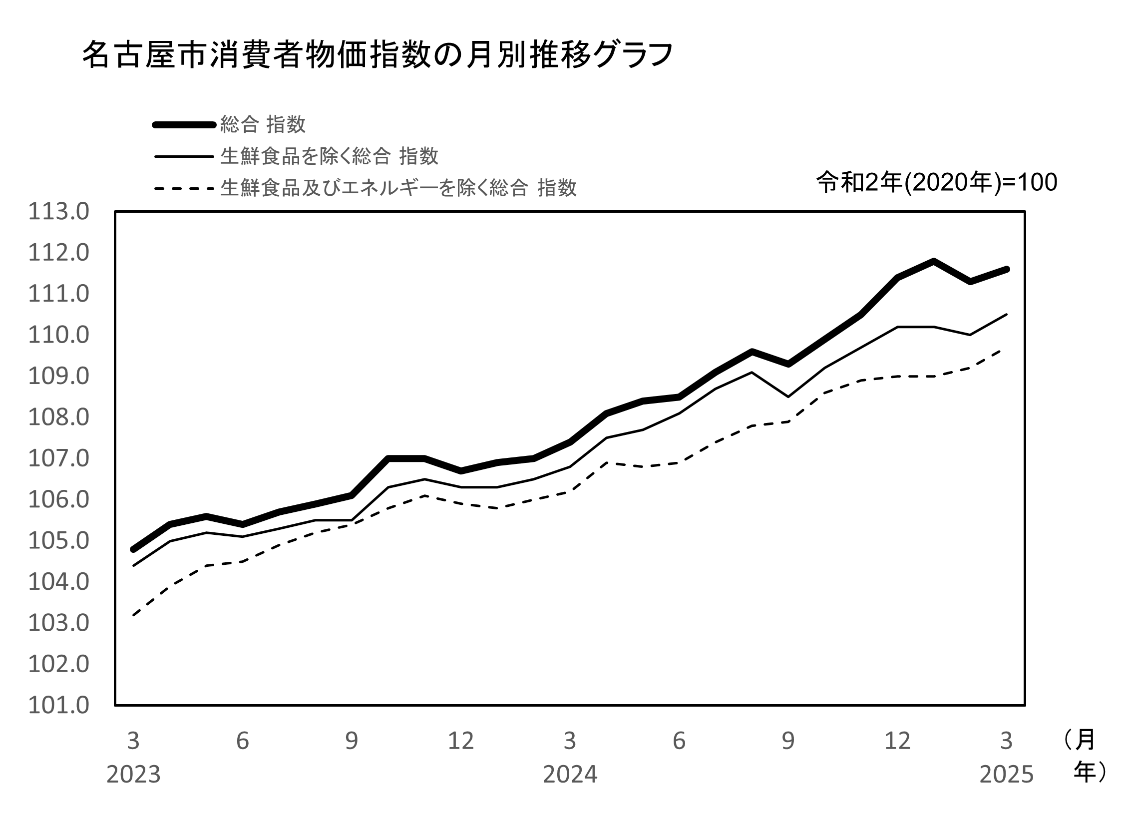 名古屋市消費者物価指数 月別推移のグラフ