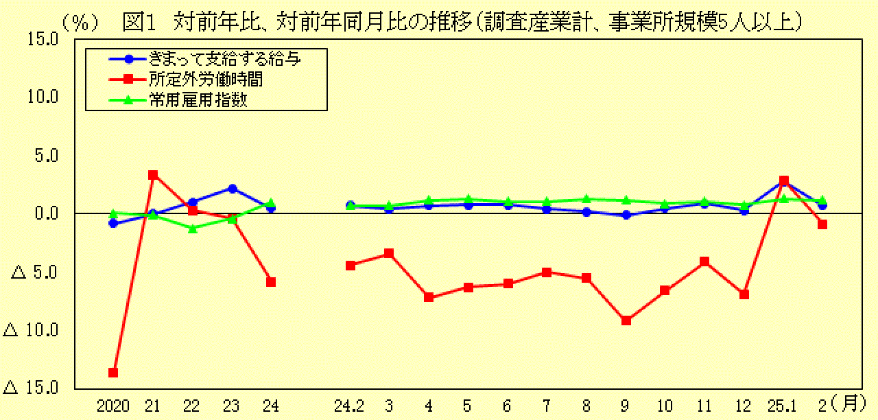 対前年比、対前年同月比の推移(調査産業計、事業所規模5人以上)