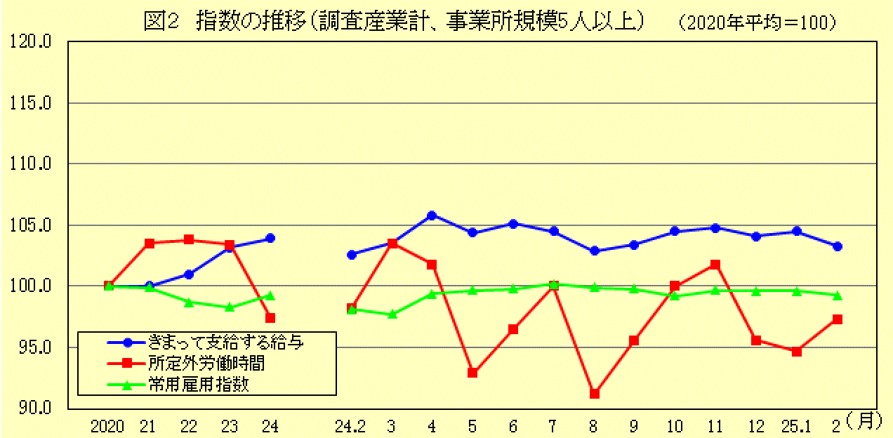 指数の推移(調査産業計、事業所規模5人以上)
