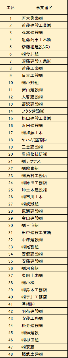 工区	事業者名 1	河木興業(株) 2	近藤建設工業(株) 3	藤本建設(株) 4	近藤商事土木(株) 5	斎藤組建設(株) 6	(株)今井組 7	須藤建設工業(株) 8	近藤工業(株) 9	日京工設(株) 10	(株)小野組 11	安山建設(株) 12	