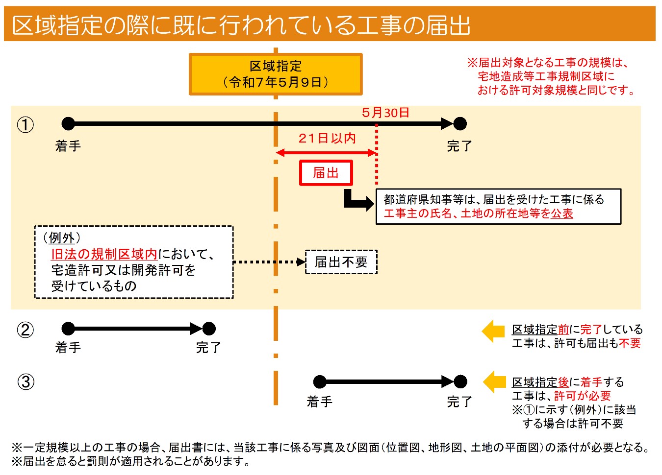 区域指定の際にすでに行われている工事
