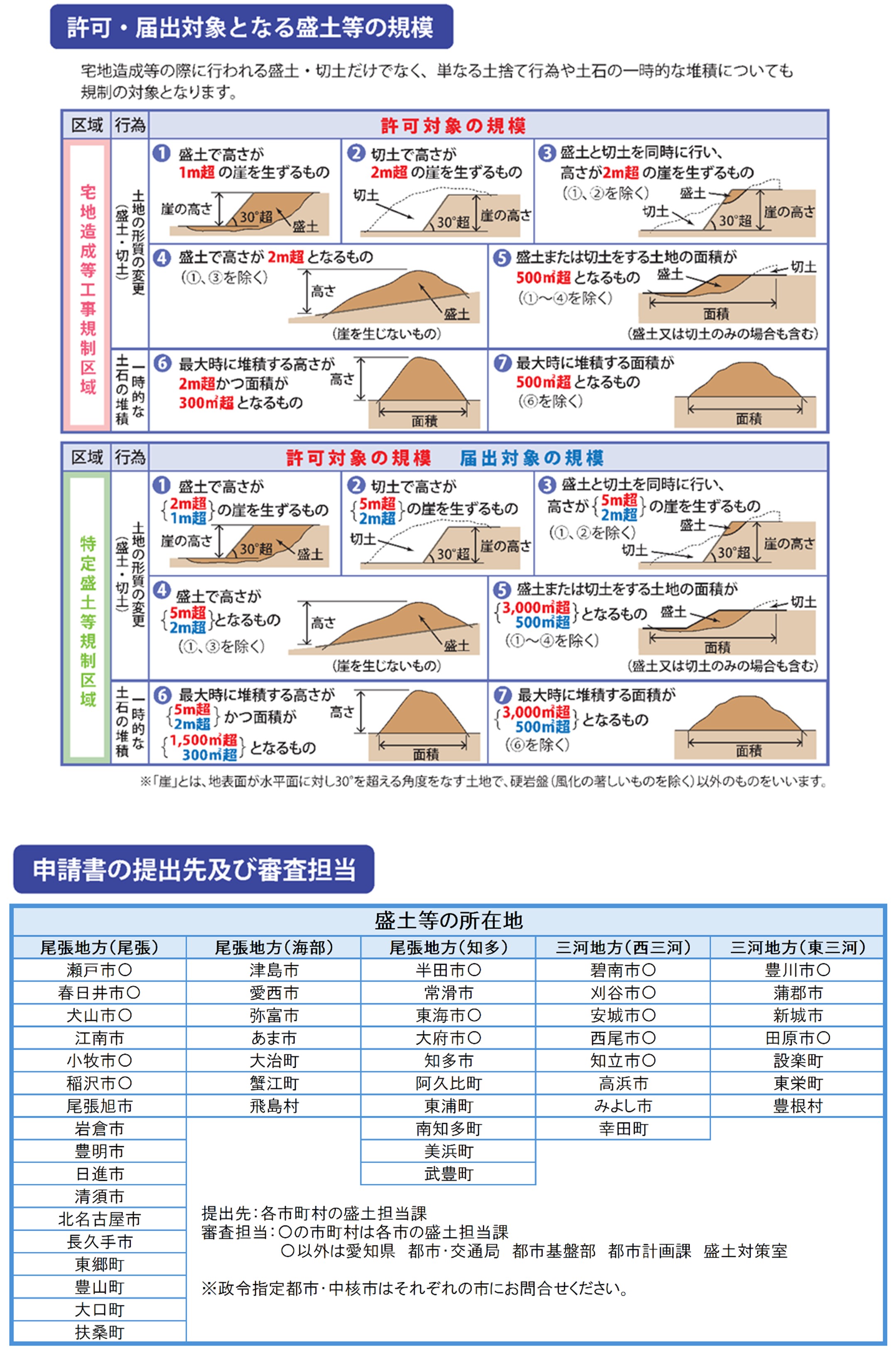 許可届け出対象となる盛土等の規模、申請書の提出先及び審査担当