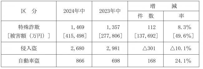 認知件数
