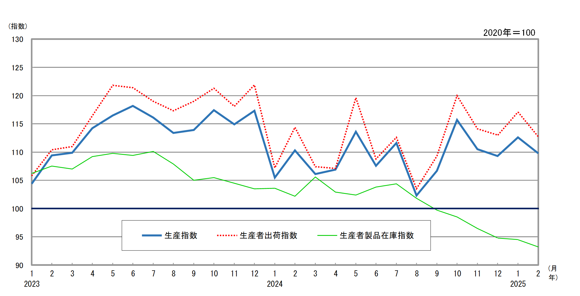 季節調整済指数推移