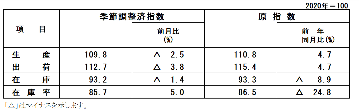 指数表