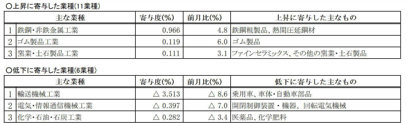 主要業種等の動向
