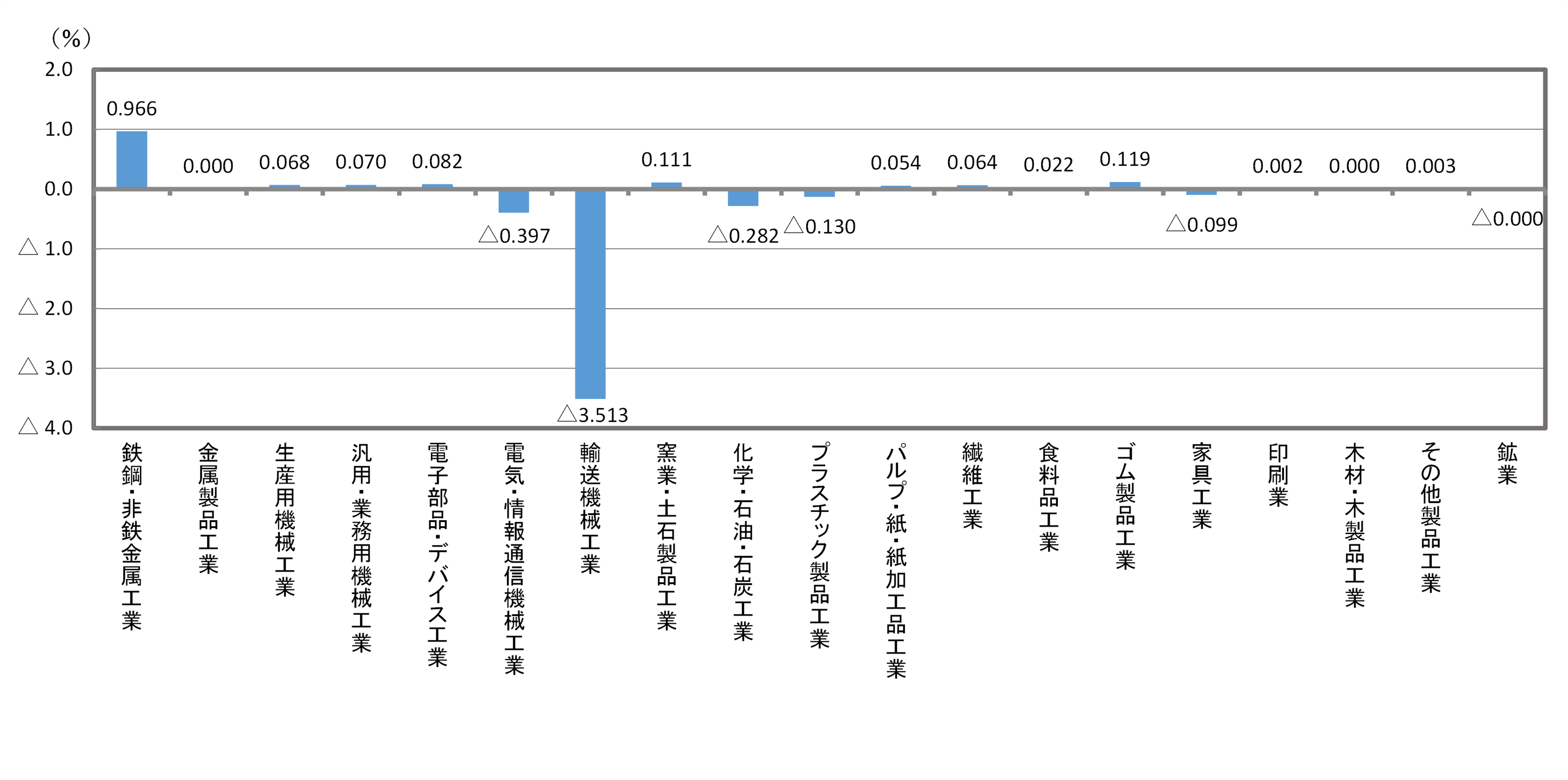 主要業種等の寄与度