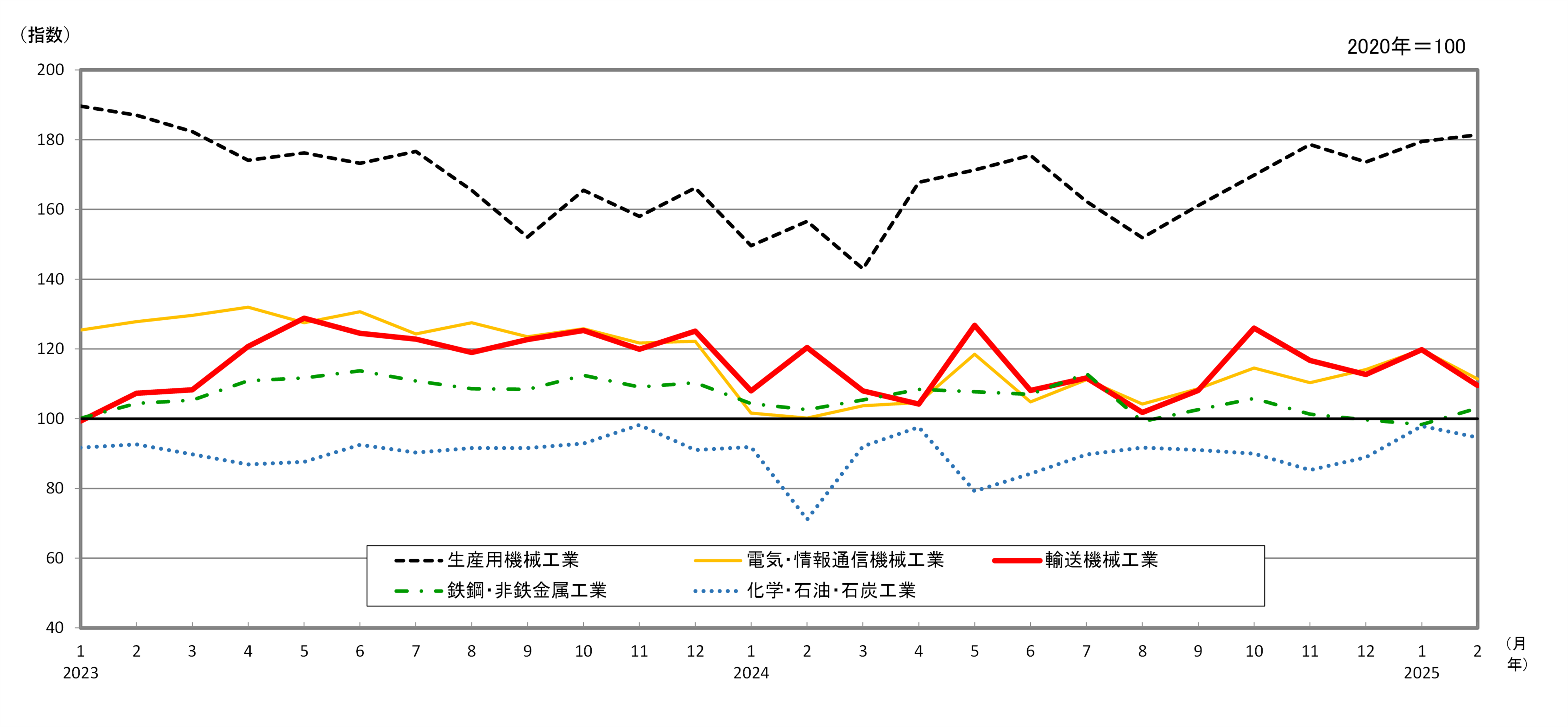 主要上位5業種の推移