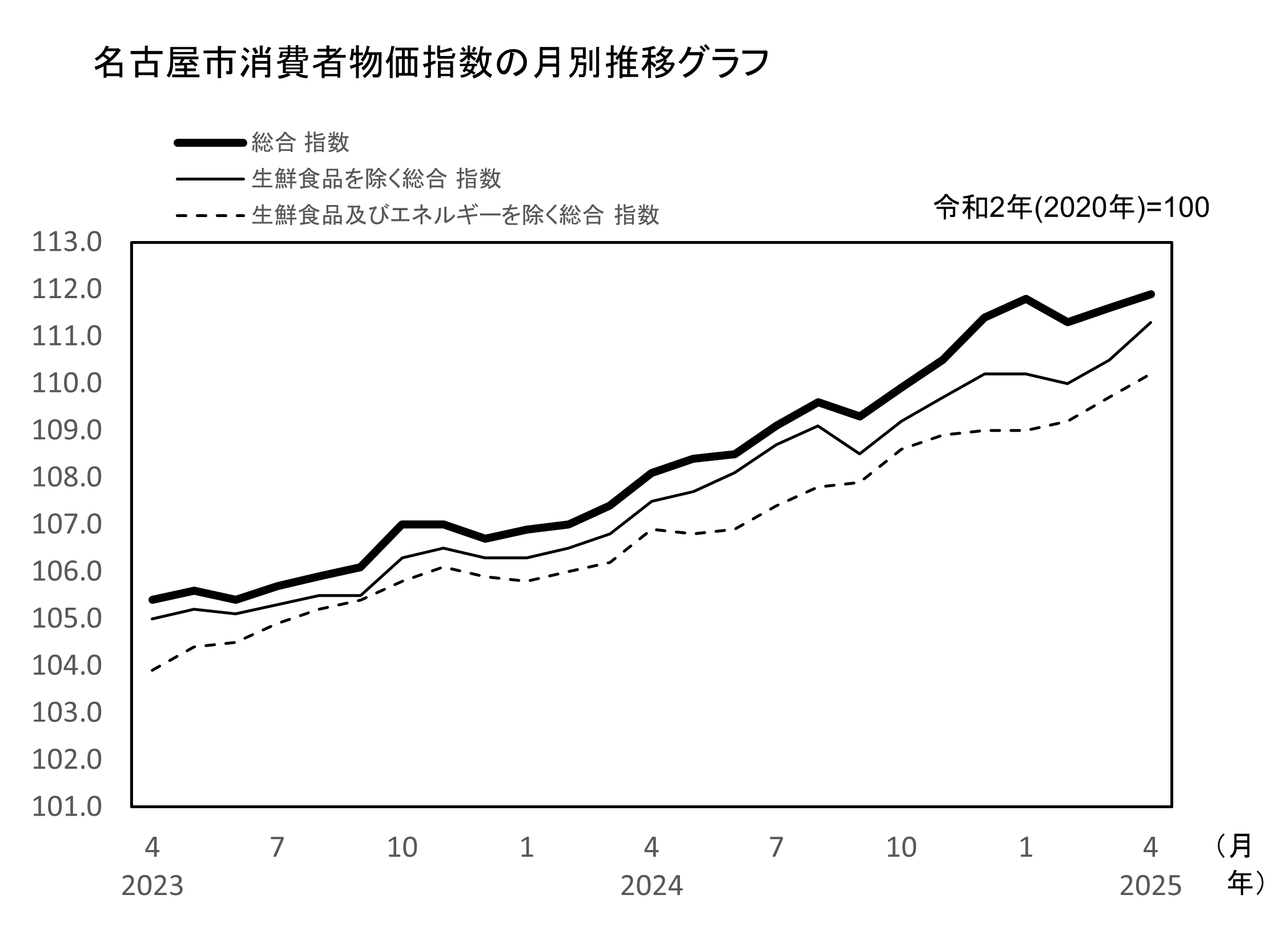 名古屋市消費者物価指数 月別推移のグラフ