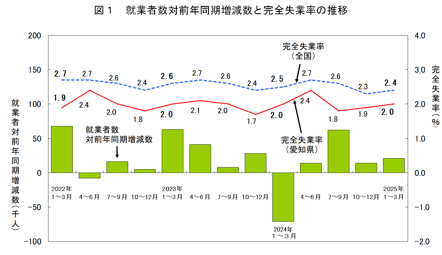 就業者数対前年同期増減数と完全失業率の推移