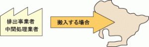 愛知県に廃棄物を搬入する図