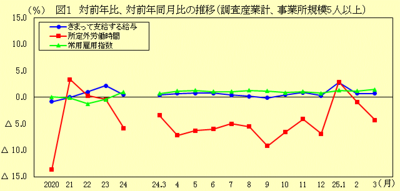 対前年比、対前年同月比の推移(調査産業計、事業所規模5人以上)