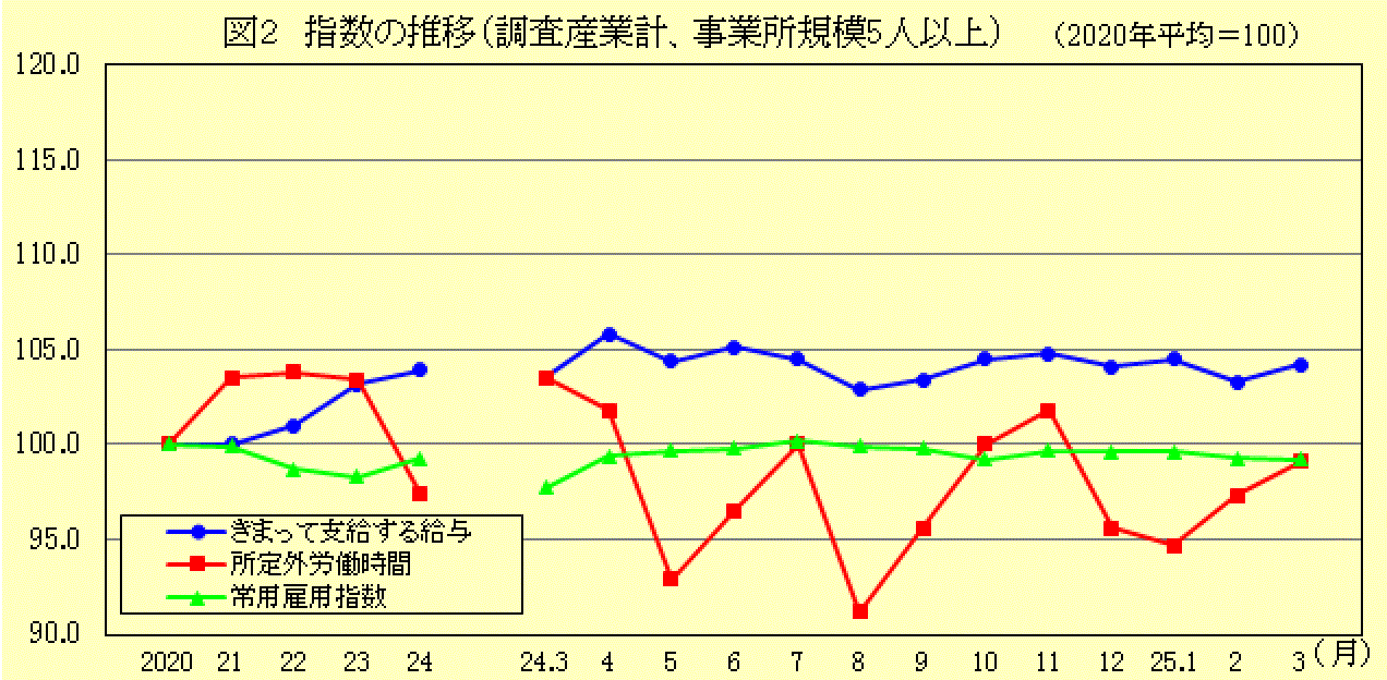 指数の推移(調査産業計、事業所規模5人以上)