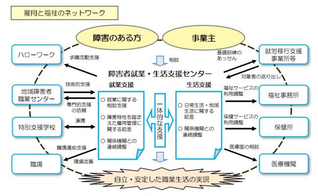 雇用と福祉のネットワーク