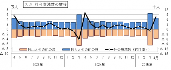 社会増減数の推移