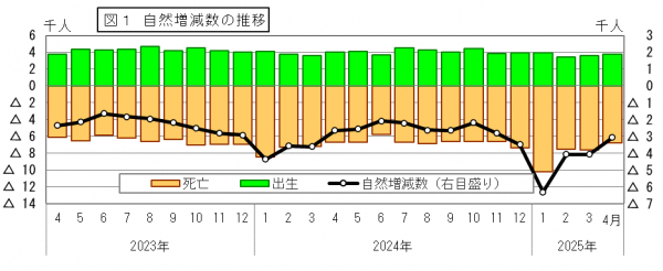 自然増減数の推移