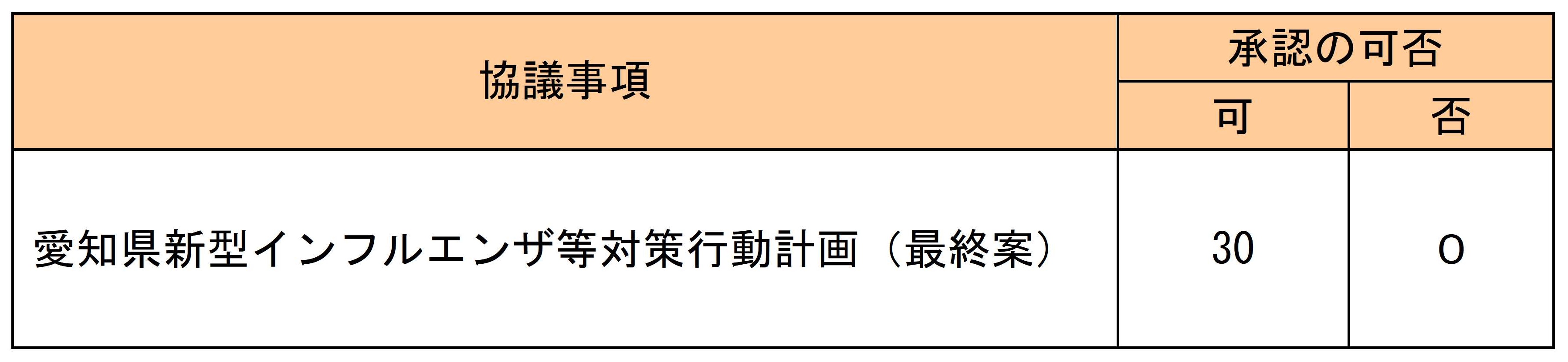 協議事項