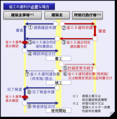 省エネ適判が必要な場合の手続き