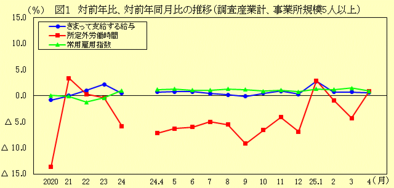 対前年比、対前年同月比の推移(調査産業計、事業所規模5人以上)