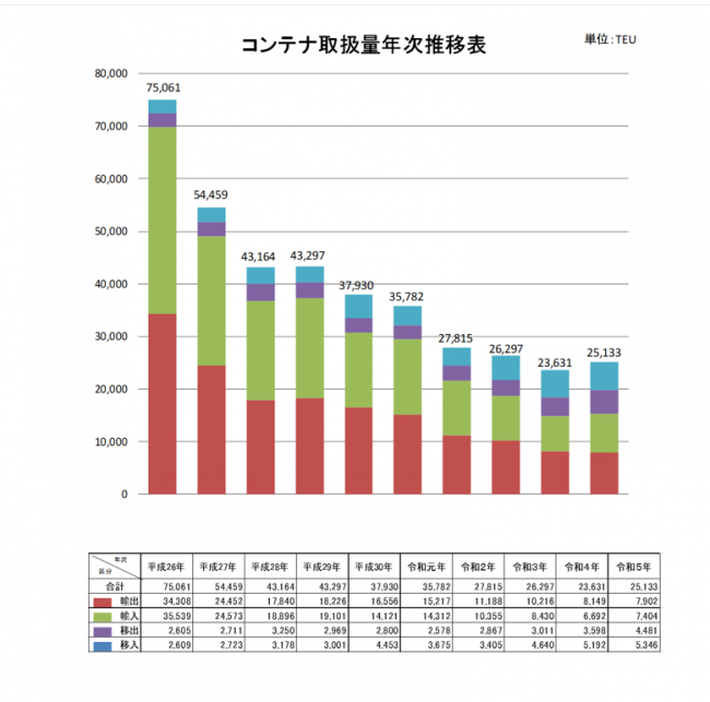 コンテナ取扱量年次推移表