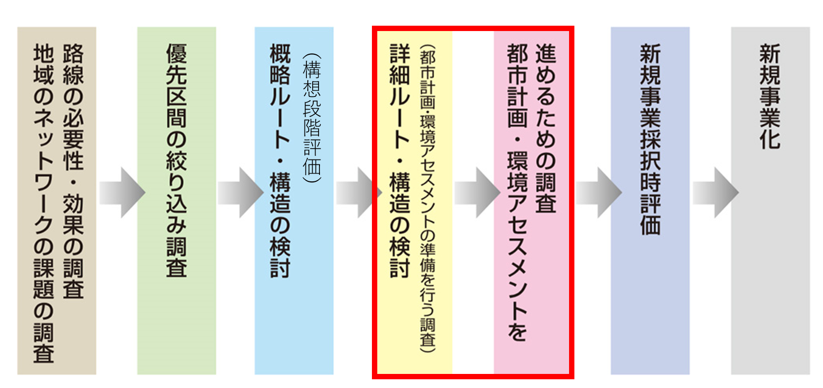 道路調査の流れ