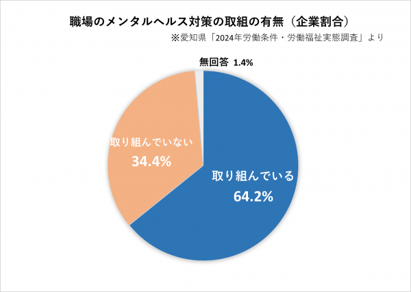 職場のメンタルヘルス対策の取組の有無(企業割合)