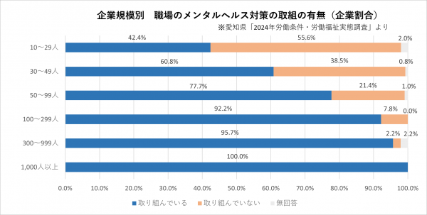 企業規模別 職場のメンタルヘルス対策の有無