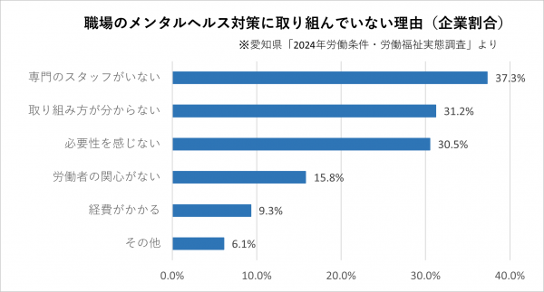 職場のメンタルヘルス対策に取り組んでいない理由