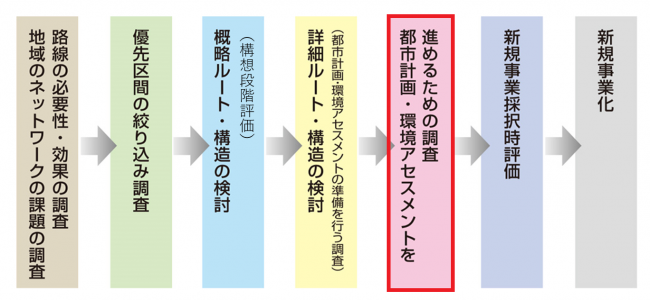道路調査の流れ