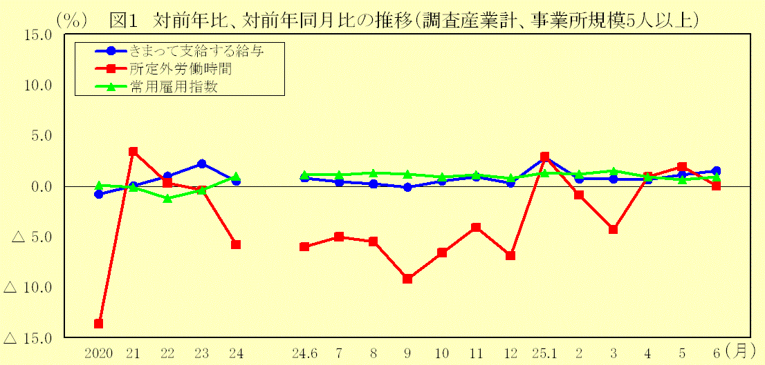 対前年比、対前年同月比の推移(調査産業計、事業所規模5人以上)