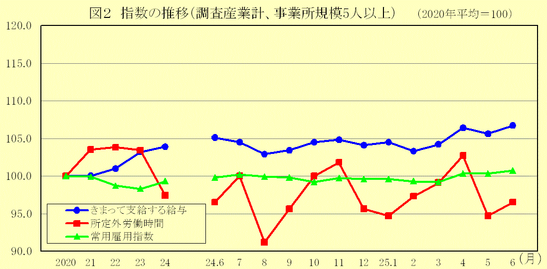 指数の推移(調査産業計、事業所規模5人以上)