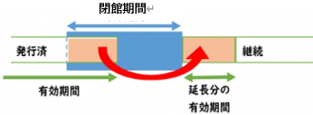 閉館期間
