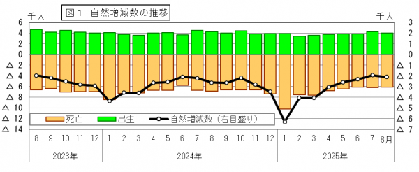 自然増減数の推移