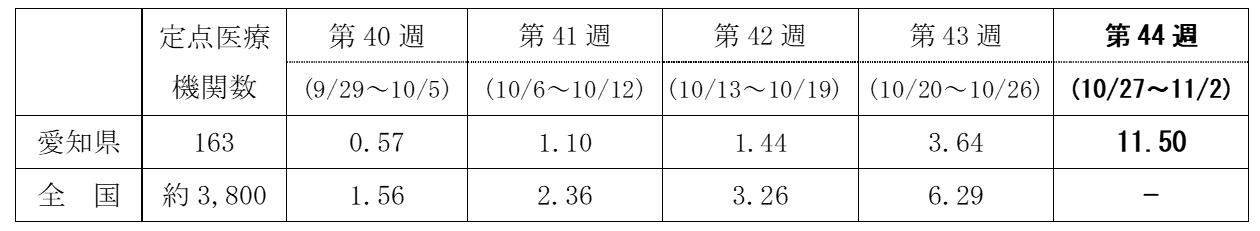 インフルエンザ