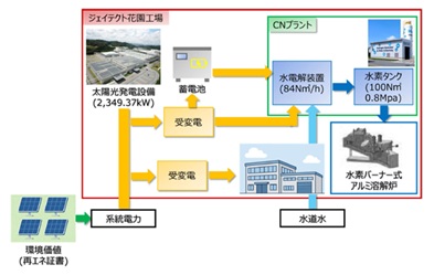 ジェイテクトプロジェクト 概要図