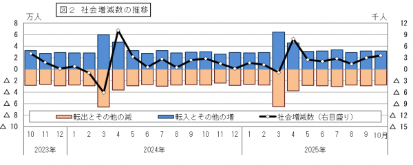社会増減数の推移
