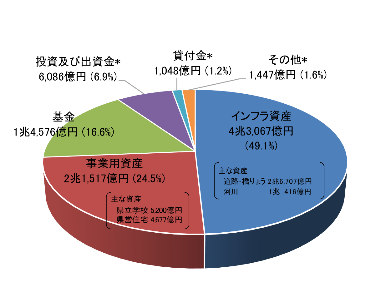 資産構成比円グラフ