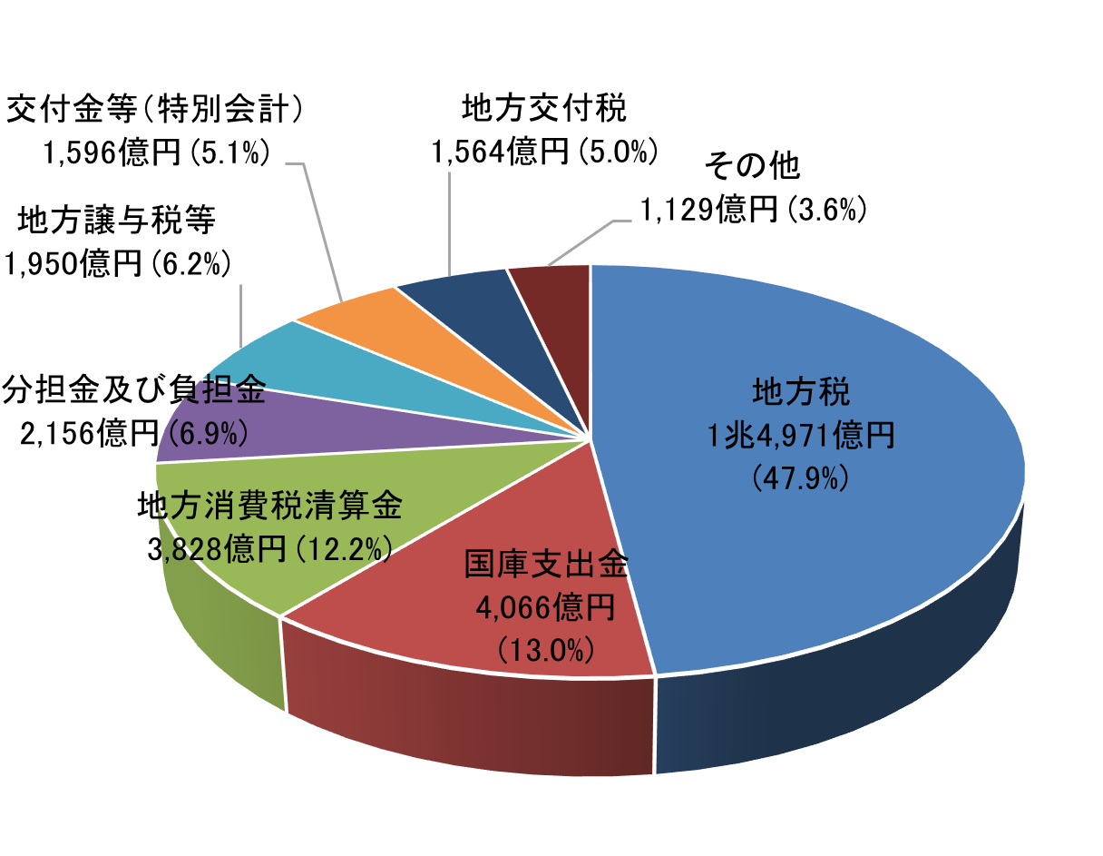 収益総額構成比円グラフ