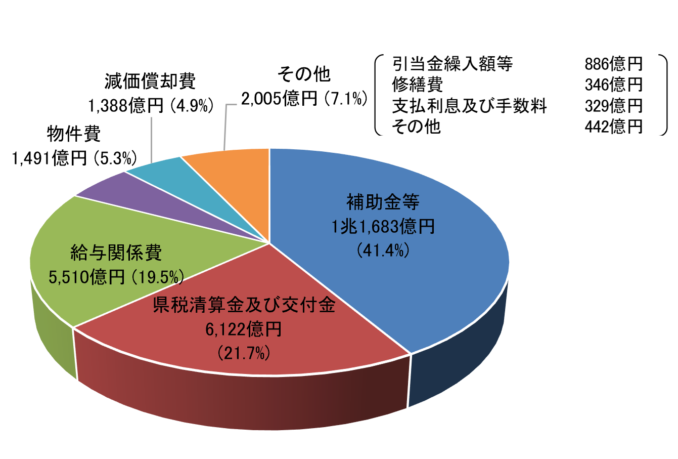 費用総額構成比円グラフ