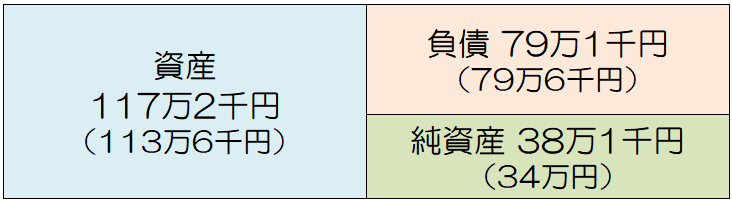 県民1人当たりの資産117万2千円（113万6千円）、負債79万1千円（79万6千円）、純資産38万1千円（34万円）