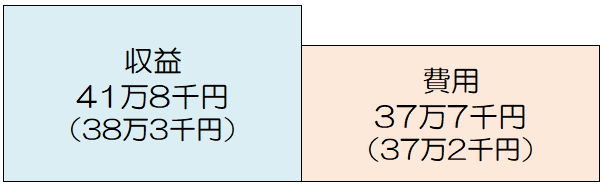 県民1人当たりの収益のグラフ収益41万円8千円（38万3千円）費用37万7千円(37万2千円）