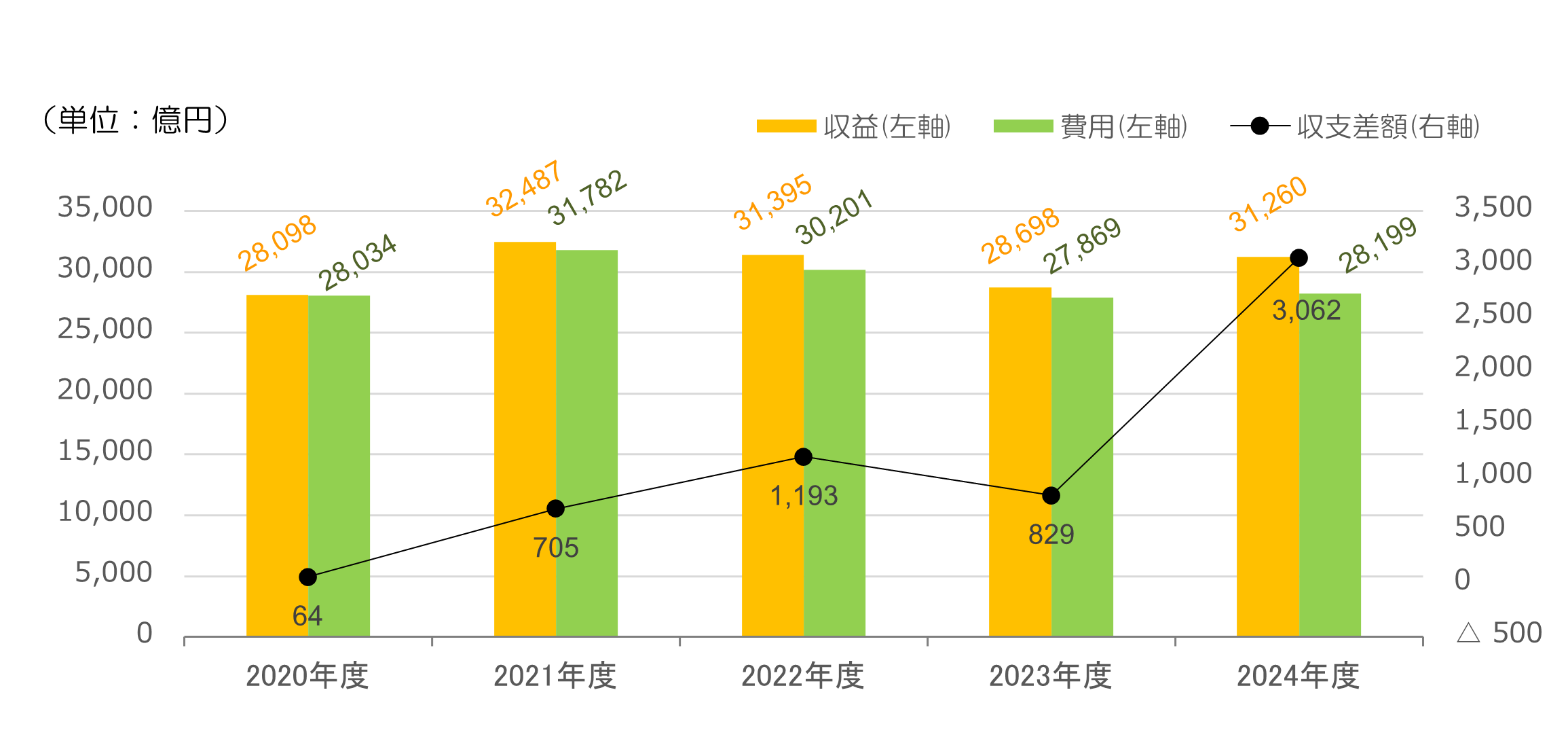 収益・費用・収支差額の推移のグラフ