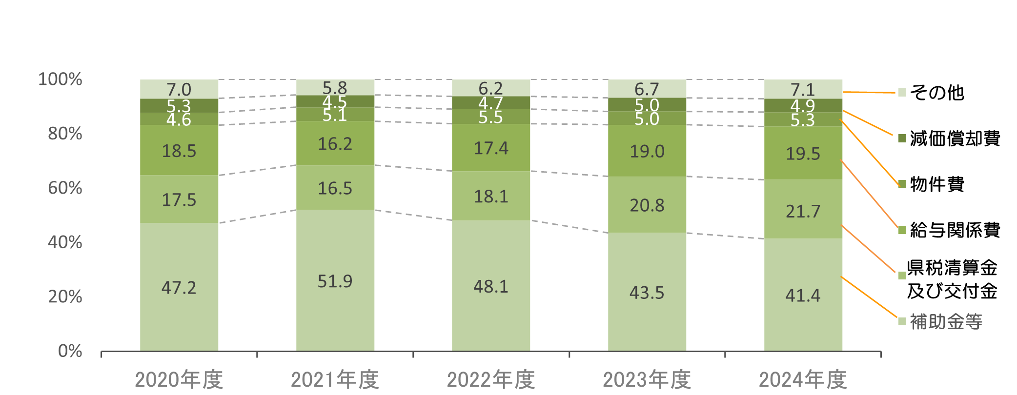 費用の構成の推移のグラフ