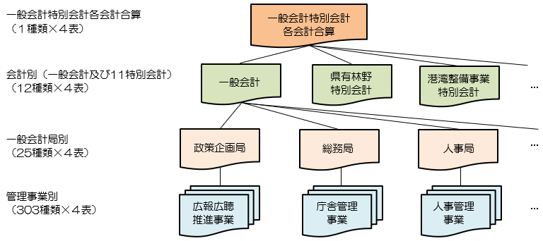 財務諸表のレベルの図