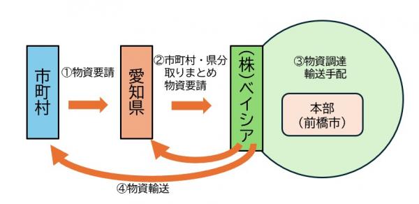 事業実施フロー