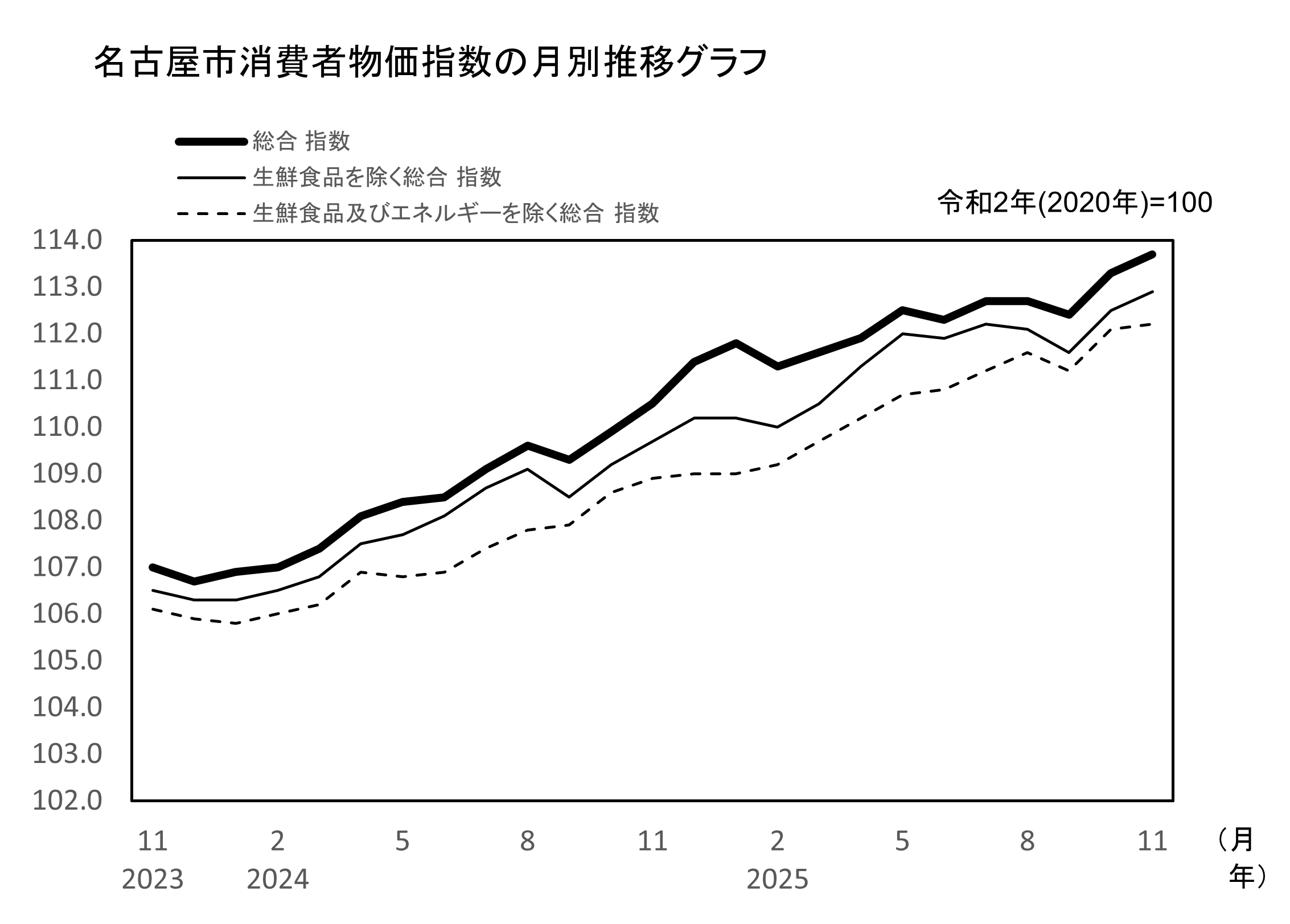 名古屋市消費者物価指数 月別推移のグラフ