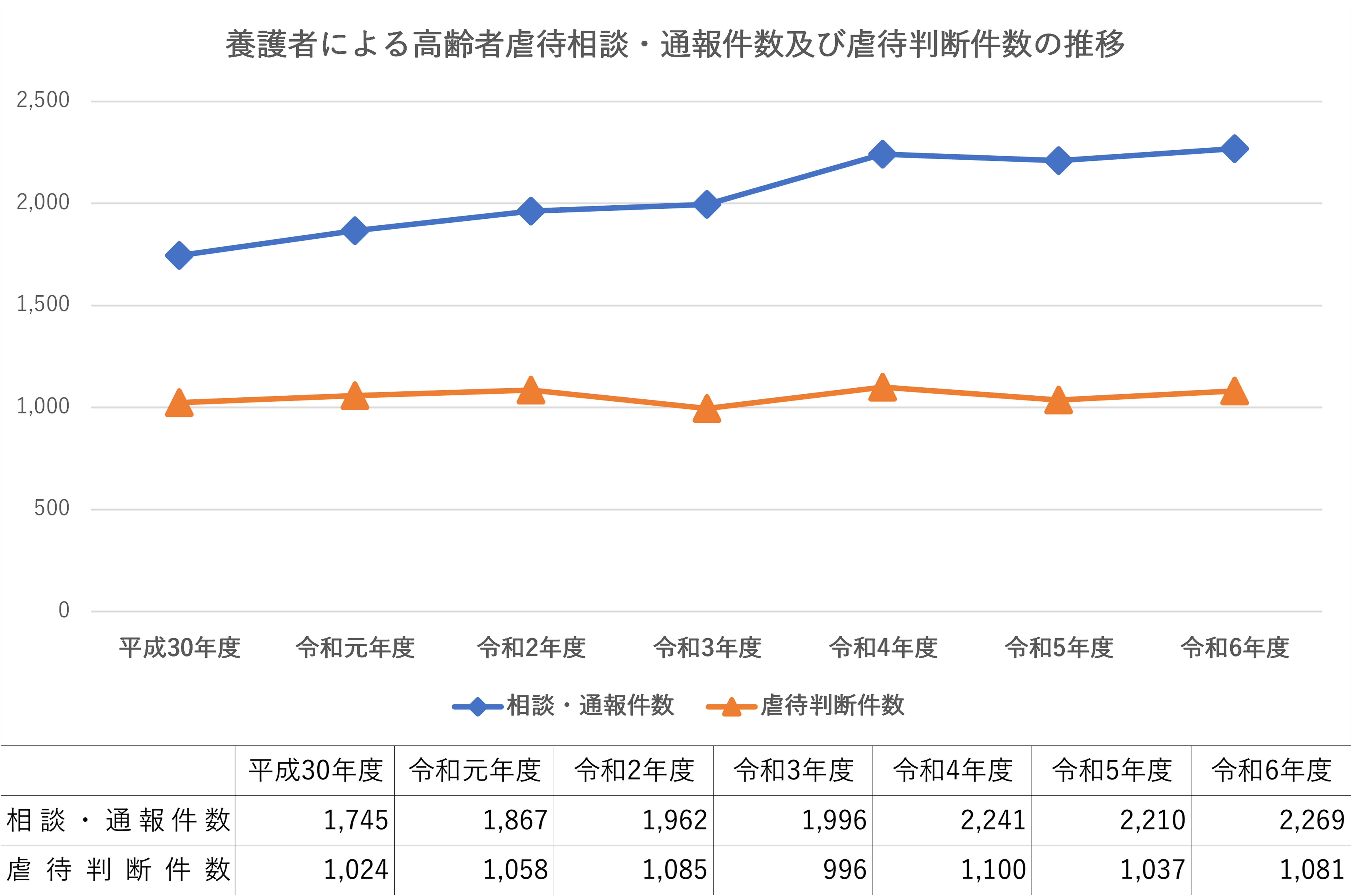 高齢者虐待の相談・通報件数及び虐待判断件数の推移（養護者）