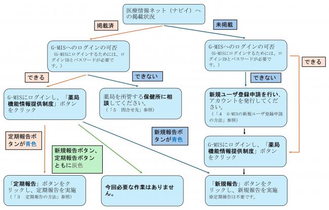 定期報告前の確認フローチャート