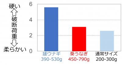 葵うなぎはやわらかい
