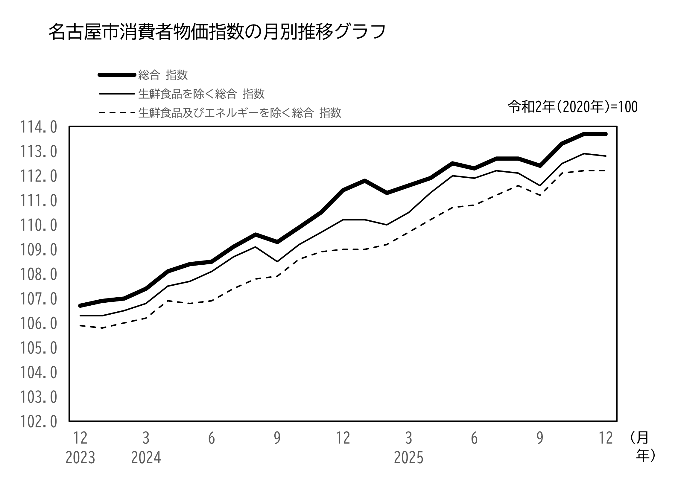 名古屋市消費者物価指数　月別推移のグラフ